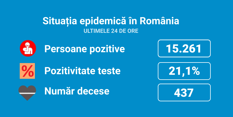 coronavirus-romania-rata-de-pozitivare-a-fost-de-21,1%,-in-ultimele-24-de-ore-s-au-inregistrat-15261-de-noi-cazuri,-din-72178-de-teste-437-de-persoane-au-murit,-la-care-se-adauga-9-decese-anterioare-consemnate-astazi-la-ati-sunt-internati-1854-de-pacienti,-dintre-care-41-sunt-minori.
