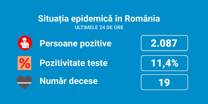 coronavirus-romania-rata-de-pozitivare-a-testelor-a-fost-in-ultimele-24-de-ore-de-11,4%-s-au-inregistrat-2087-de-cazuri-noi-si-19-decese,-la-care-se-adauga-un-deces-anterior-la-ati-sunt-internati-551-de-pacienti,-cu-29-mai-putini-decat-ieri.