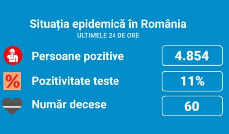 coronavirus-romania-rata-de-pozitivare-a-testelor-a-fost-in-ultimele-24-de-ore-de-11%-s-au-inregistrat-4854-de-cazuri-noi-si-60-de-decese,-la-care-se-adauga-9-decese-anterioare-la-ati-sunt-internati-542-de-pacienti,-cu-9-mai-putini-decat-ieri.